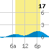 Ohio Key Channel tide chart for Friday, March 17, 2023