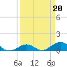 Ohio Key Channel tide chart for Monday, March 20, 2023