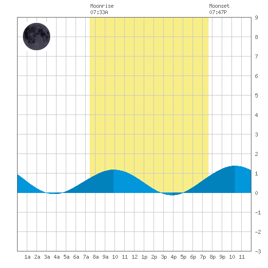 Ohio Key Channel tide chart for Tuesday, March 21, 2023