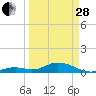 Ohio Key Channel tide chart for Tuesday, March 28, 2023