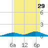 Ohio Key Channel tide chart for Saturday, April 29, 2023