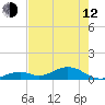 Ohio Key Channel tide chart for Friday, May 12, 2023