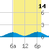 Ohio Key Channel tide chart for Sunday, May 14, 2023
