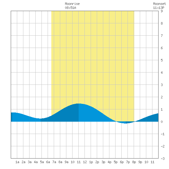 Ohio Key Channel tide chart for Monday, May 22, 2023
