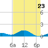 Ohio Key Channel tide chart for Tuesday, May 23, 2023