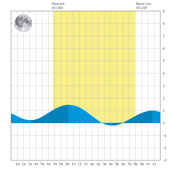 Ohio Key Channel tide chart for Friday, May 5, 2023