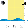 Ohio Key Channel tide chart for Saturday, June 10, 2023
