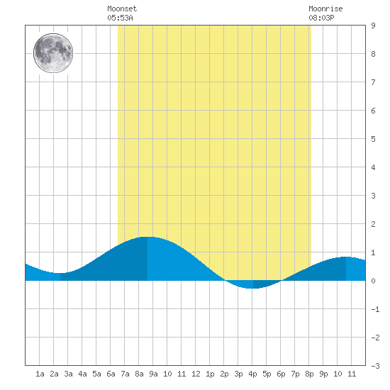 Ohio Key Channel tide chart for Saturday, June 3, 2023