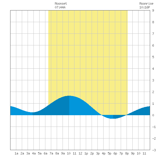 Ohio Key Channel tide chart for Monday, June 5, 2023