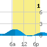 Ohio Key Channel tide chart for Saturday, July 1, 2023