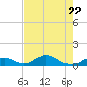 Ohio Key Channel tide chart for Saturday, July 22, 2023
