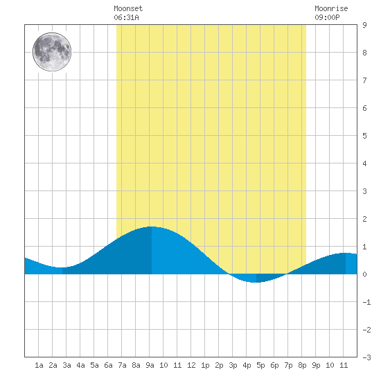 Ohio Key Channel tide chart for Monday, July 3, 2023