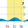 Ohio Key Channel tide chart for Friday, July 7, 2023