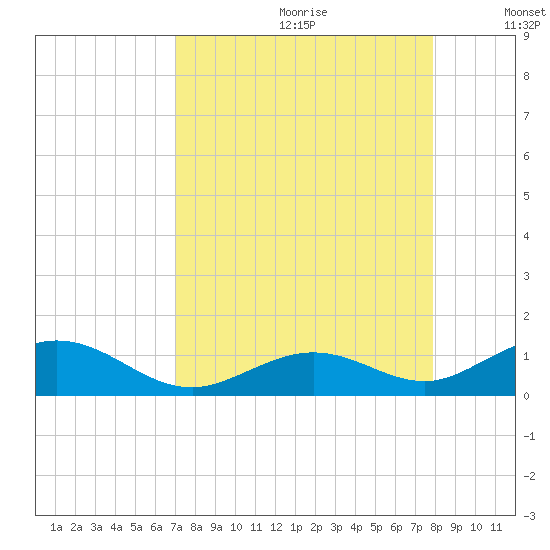 Ohio Key Channel tide chart for Tuesday, August 22, 2023
