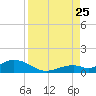 Ohio Key Channel tide chart for Friday, August 25, 2023