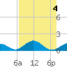 Ohio Key Channel tide chart for Friday, August 4, 2023