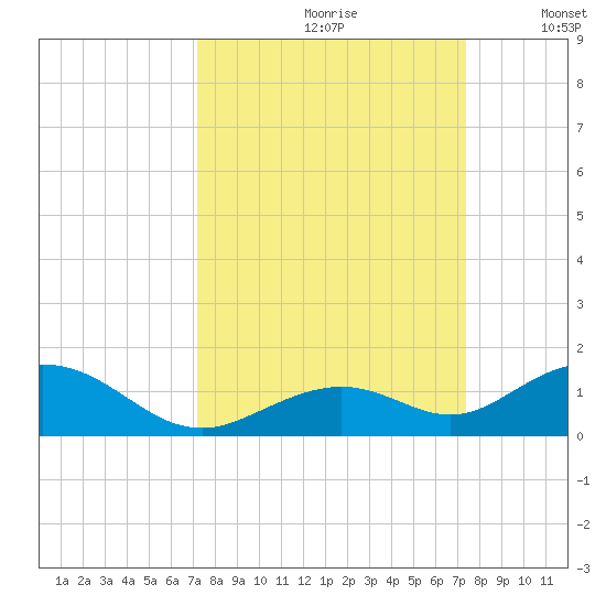 Ohio Key Channel tide chart for Wednesday, September 20, 2023
