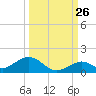 Ohio Key Channel tide chart for Tuesday, September 26, 2023