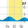 Ohio Key Channel tide chart for Wednesday, September 27, 2023