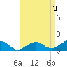 Ohio Key Channel tide chart for Sunday, September 3, 2023
