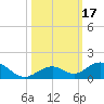 Ohio Key Channel tide chart for Tuesday, October 17, 2023