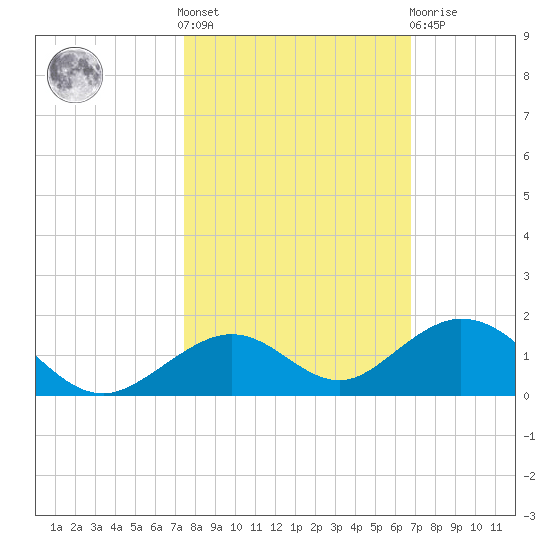 Ohio Key Channel tide chart for Saturday, October 28, 2023