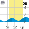 Ohio Key Channel tide chart for Saturday, October 28, 2023