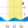 Ohio Key Channel tide chart for Monday, October 2, 2023