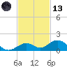 Ohio Key Channel tide chart for Monday, November 13, 2023