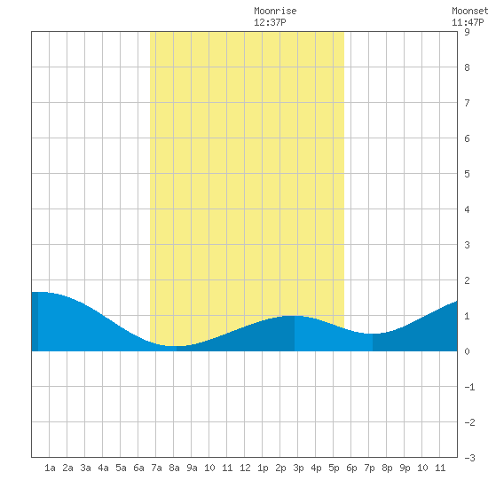 Ohio Key Channel tide chart for Sunday, November 19, 2023
