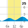 Ohio Key Channel tide chart for Saturday, November 25, 2023