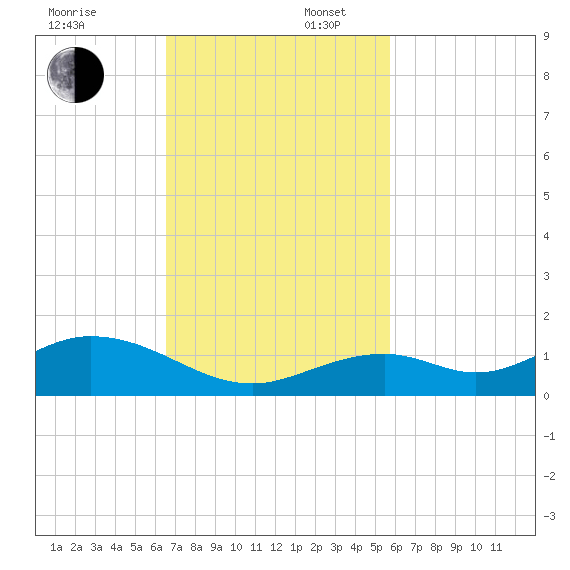 Ohio Key Channel tide chart for Sunday, November 5, 2023