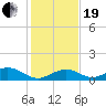 Ohio Key Channel tide chart for Tuesday, December 19, 2023