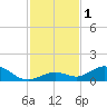 Ohio Key Channel tide chart for Friday, December 1, 2023