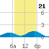 Ohio Key Channel tide chart for Thursday, December 21, 2023