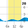 Ohio Key Channel tide chart for Thursday, December 28, 2023