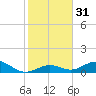 Ohio Key Channel tide chart for Sunday, December 31, 2023
