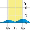 Ohio Key Channel tide chart for Saturday, December 9, 2023