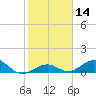 Ohio Key Channel tide chart for Sunday, January 14, 2024