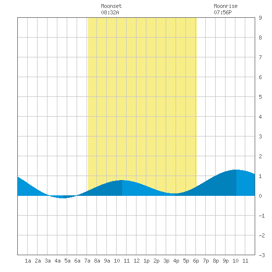 Ohio Key Channel tide chart for Saturday, January 27, 2024