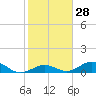 Ohio Key Channel tide chart for Sunday, January 28, 2024