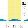 Ohio Key Channel tide chart for Wednesday, January 31, 2024