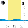 Ohio Key Channel tide chart for Wednesday, January 3, 2024
