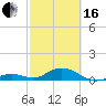Ohio Key Channel tide chart for Friday, February 16, 2024