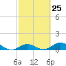 Ohio Key Channel tide chart for Sunday, February 25, 2024