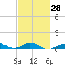 Ohio Key Channel tide chart for Wednesday, February 28, 2024