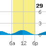 Ohio Key Channel tide chart for Thursday, February 29, 2024