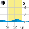 Ohio Key Channel tide chart for Friday, February 2, 2024