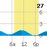 Ohio Key Channel tide chart for Wednesday, March 27, 2024