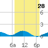 Ohio Key Channel tide chart for Thursday, March 28, 2024